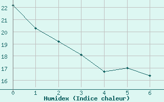 Courbe de l'humidex pour Asheville, Asheville Regional Airport