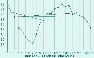 Courbe de l'humidex pour Brest (29)