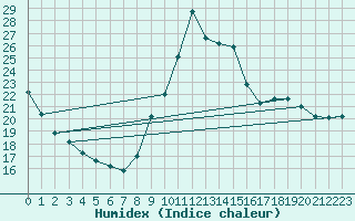 Courbe de l'humidex pour Champtercier (04)