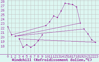 Courbe du refroidissement olien pour Rodez (12)