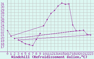 Courbe du refroidissement olien pour Toulouse-Blagnac (31)