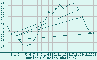 Courbe de l'humidex pour Cadenet (84)