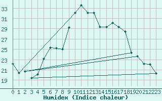 Courbe de l'humidex pour Sacueni