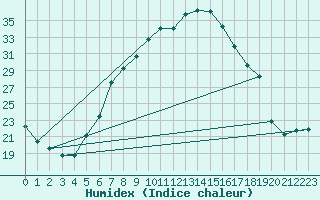 Courbe de l'humidex pour Koeflach