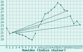 Courbe de l'humidex pour Cap Ferret (33)