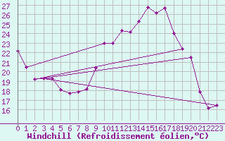 Courbe du refroidissement olien pour Valence (26)
