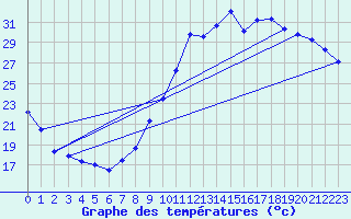 Courbe de tempratures pour Clermont-Ferrand (63)