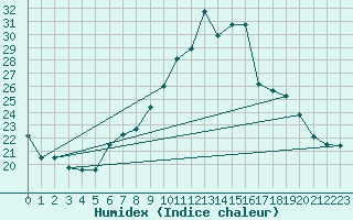 Courbe de l'humidex pour Hoernli