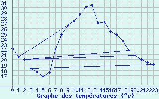 Courbe de tempratures pour Manresa