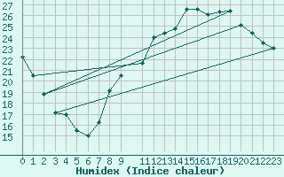 Courbe de l'humidex pour Variscourt (02)