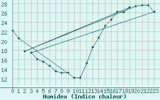 Courbe de l'humidex pour Evansville, Evansville Regional Airport