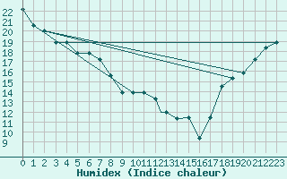 Courbe de l'humidex pour Albuquerque, Albuquerque International Airport