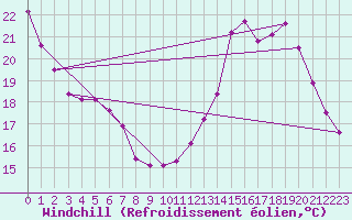 Courbe du refroidissement olien pour Lhospitalet (46)