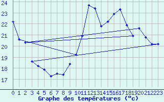 Courbe de tempratures pour Valleroy (54)