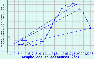 Courbe de tempratures pour Dax (40)