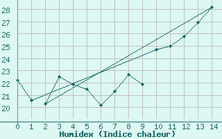 Courbe de l'humidex pour Bannay (18)