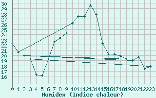 Courbe de l'humidex pour La Brvine (Sw)