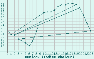 Courbe de l'humidex pour Belfort-Dorans (90)