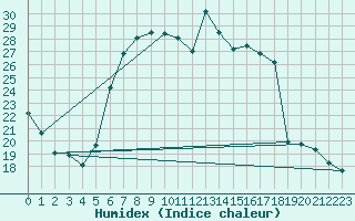 Courbe de l'humidex pour Luedenscheid