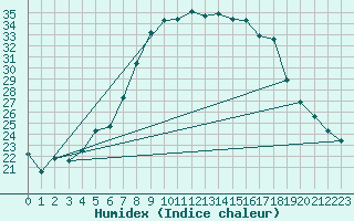 Courbe de l'humidex pour Sinnicolau Mare