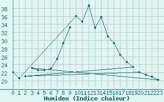 Courbe de l'humidex pour Naut Aran, Arties