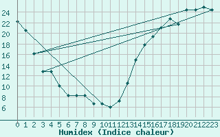 Courbe de l'humidex pour Dodge City, Dodge City Regional Airport