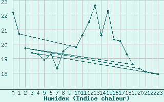 Courbe de l'humidex pour Trawscoed