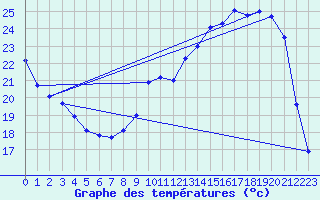 Courbe de tempratures pour Auch (32)
