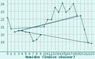 Courbe de l'humidex pour Port-en-Bessin (14)