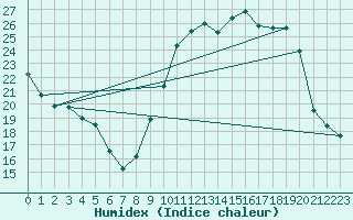 Courbe de l'humidex pour Chivres (Be)