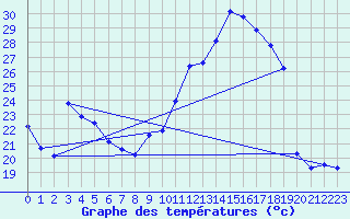 Courbe de tempratures pour Guret (23)