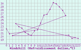 Courbe du refroidissement olien pour Guret (23)