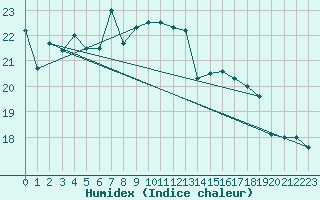 Courbe de l'humidex pour Charleroi (Be)