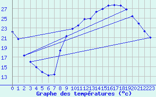 Courbe de tempratures pour Sain-Bel (69)