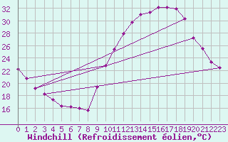 Courbe du refroidissement olien pour Bagnres-de-Luchon (31)