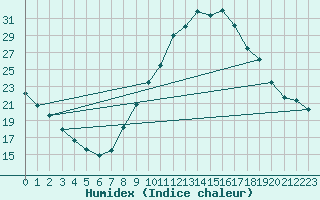 Courbe de l'humidex pour Verngues - Hameau de Cazan (13)