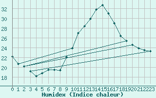 Courbe de l'humidex pour Montlimar (26)