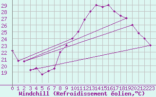Courbe du refroidissement olien pour Ghardaia