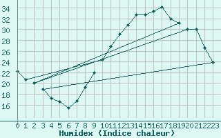 Courbe de l'humidex pour Bergerac (24)