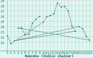 Courbe de l'humidex pour Straubing