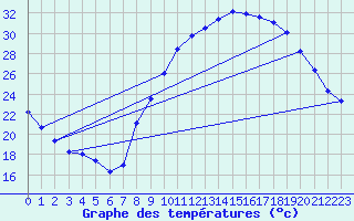 Courbe de tempratures pour Le Luc - Cannet des Maures (83)