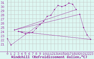Courbe du refroidissement olien pour Saint-Yrieix-le-Djalat (19)