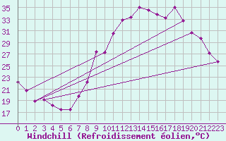 Courbe du refroidissement olien pour Xertigny-Moyenpal (88)