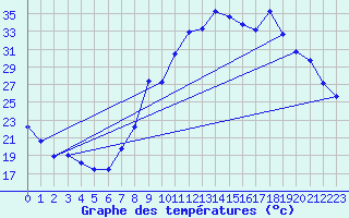 Courbe de tempratures pour Xertigny-Moyenpal (88)