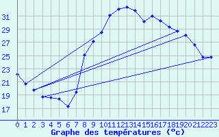 Courbe de tempratures pour Figari (2A)