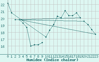 Courbe de l'humidex pour Romorantin (41)