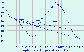 Courbe de tempratures pour Haegen (67)