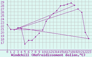Courbe du refroidissement olien pour Reims-Courcy (51)
