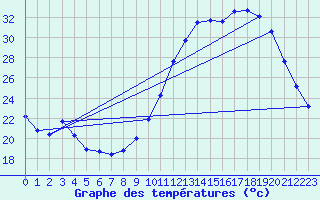 Courbe de tempratures pour Le Vigan (30)