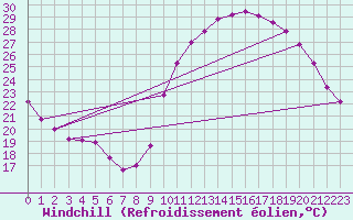 Courbe du refroidissement olien pour Colmar-Ouest (68)